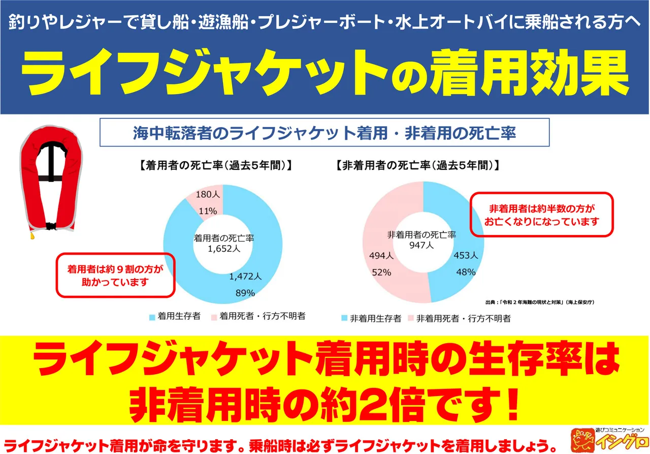 ライフジャケットを着用しましょう｜釣具のイシグロ |釣り情報サイト